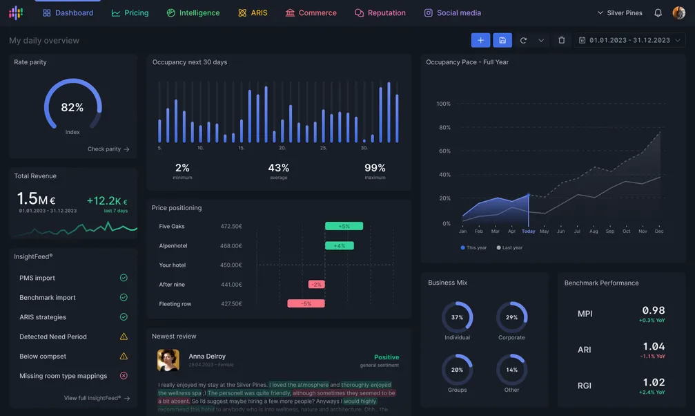 A screenshot of the new dashboard of our v2 tool showing several charts and graphs relevant to the hotelier's business